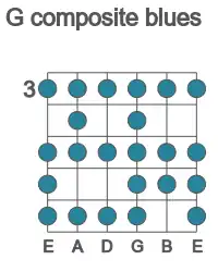 Guitar scale for composite blues in position 3